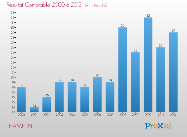 Evolution du résultat comptable pour la commune de HAMELIN de 2000 à 2012 Evolution du résultat comptable pour HAMELIN de 2000 à 2012