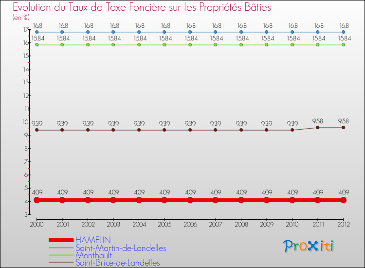 Evolution du taux de la taxe foncière sur le bati pour HAMELIN et les communes proches de 2000 à 2012 Comparaison des taux de taxe foncière sur le bati pour HAMELIN et les communes voisines de 2000 à 2012