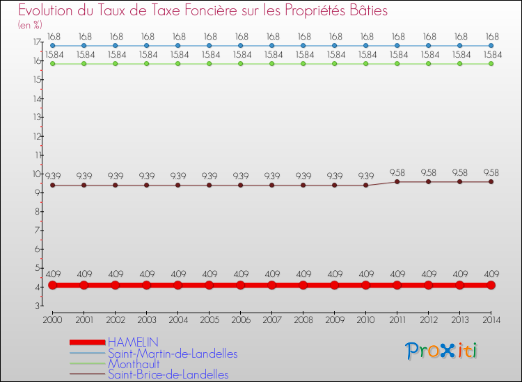 Evolution du taux de la taxe foncière sur le bati pour HAMELIN et les communes proches de 2000 à 2014 Comparaison des taux de taxe foncière sur le bati pour HAMELIN et les communes voisines de 2000 à 2014