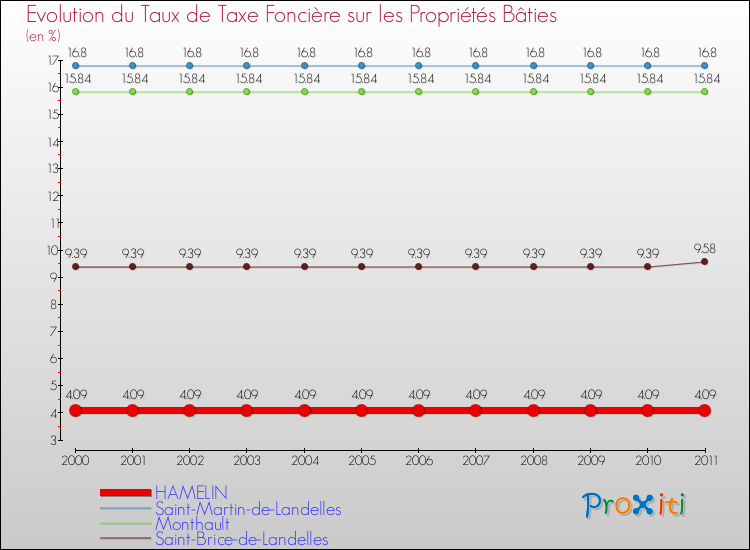 Evolution du taux de la taxe foncière sur le bati pour HAMELIN et les communes proches Comparaison des taux de taxe foncière sur le bati pour HAMELIN et les communes voisines