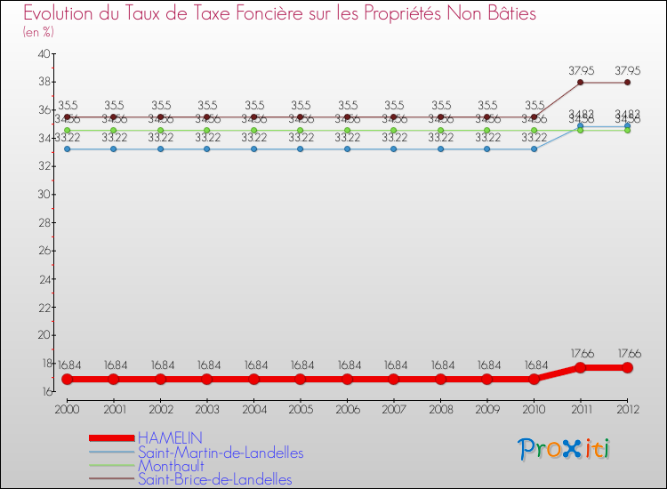 Evolution du taux de la taxe foncière sur les immeubles et terrains non batis pour HAMELIN et les communes proches de 2000 à 2012 Comparaison des taux de la taxe foncière sur les immeubles et terrains non batis pour HAMELIN et les communes voisines de 2000 à 2012