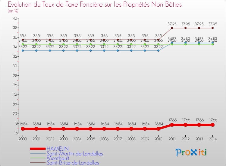 Evolution du taux de la taxe foncière sur les immeubles et terrains non batis pour HAMELIN et les communes proches de 2000 à 2014 Comparaison des taux de la taxe foncière sur les immeubles et terrains non batis pour HAMELIN et les communes voisines de 2000 à 2014