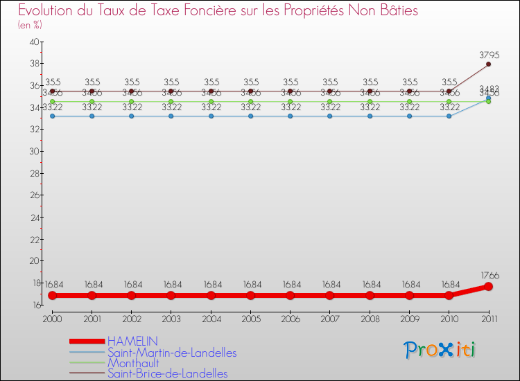 Evolution du taux de la taxe foncière sur les immeubles et terrains non batis pour HAMELIN et les communes proches Comparaison des taux de la taxe foncière sur les immeubles et terrains non batis pour HAMELIN et les communes voisines