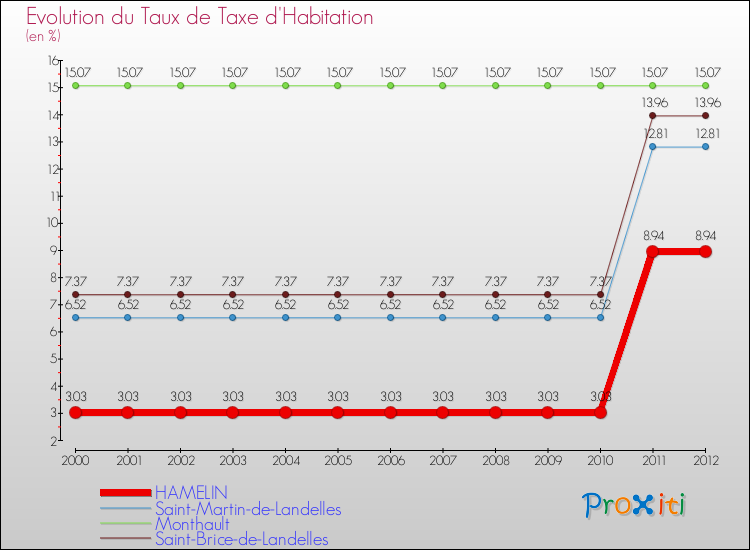 Evolution du taux de la taxe d'habitation pour HAMELIN et les communes proches Comparaison des taux de la taxe d'habitation pour HAMELIN et les communes voisines
