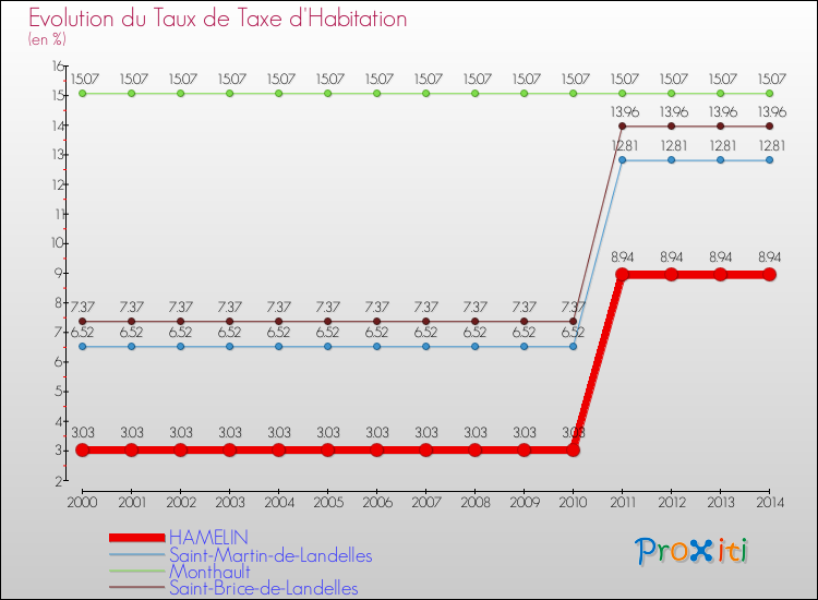 Evolution du taux de la taxe d'habitation pour HAMELIN et les communes proches de 2000 à 2014 Comparaison des taux de la taxe d'habitation pour HAMELIN et les communes voisines de 2000 à 2014
