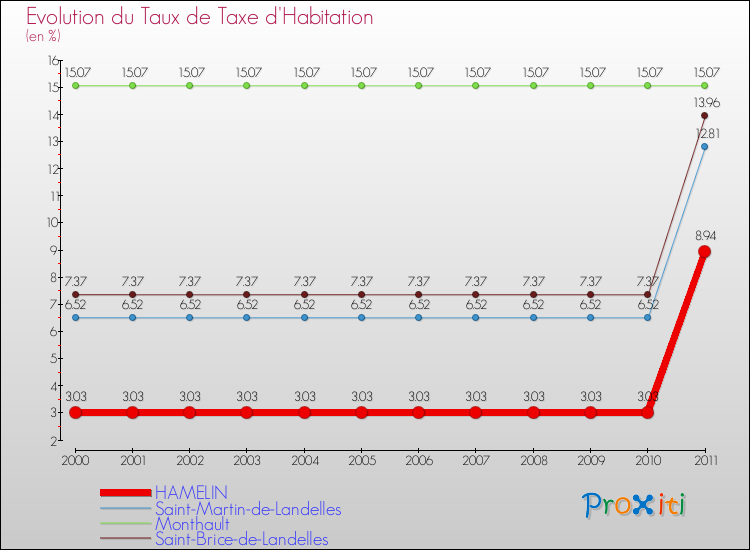 Evolution du taux de la taxe d'habitation pour HAMELIN et les communes proches Comparaison des taux de la taxe d'habitation pour HAMELIN et les communes voisines