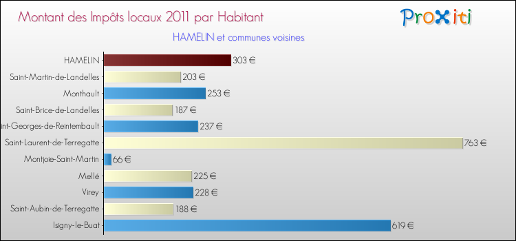 Montant des impôts locaux par Habitant pour HAMELIN et les communes proches Comparaison des impôts locaux par habitant pour HAMELIN et les communes voisines