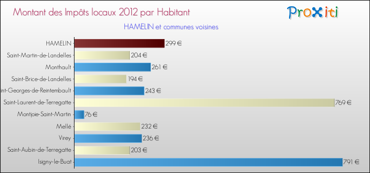 Montant des impôts locaux par Habitant pour HAMELIN et les communes proches Comparaison des impôts locaux par habitant pour HAMELIN et les communes voisines