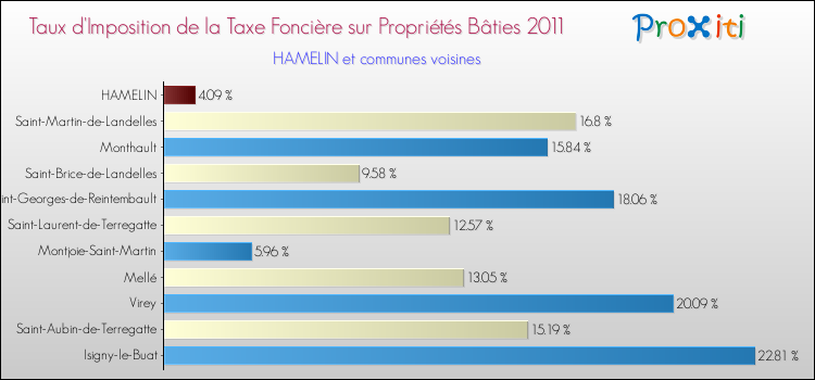 Taux d'imposition de la taxe foncière sur le bati 2011 pour HAMELIN et les communes proches Comparaison des taux d'imposition de la taxe foncière sur le bati 2011 pour HAMELIN et les communes voisines