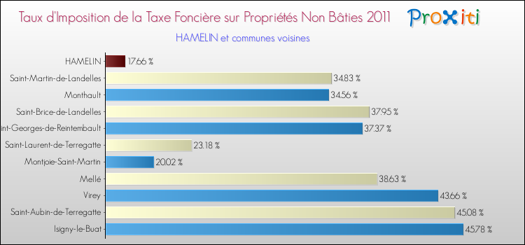 Taux d'imposition de la taxe foncière sur les immeubles et terrains non batis 2011 pour HAMELIN et les communes proches Comparaison des taux d'imposition de la taxe foncière sur les immeubles et terrains non batis 2011 pour HAMELIN et les communes voisines