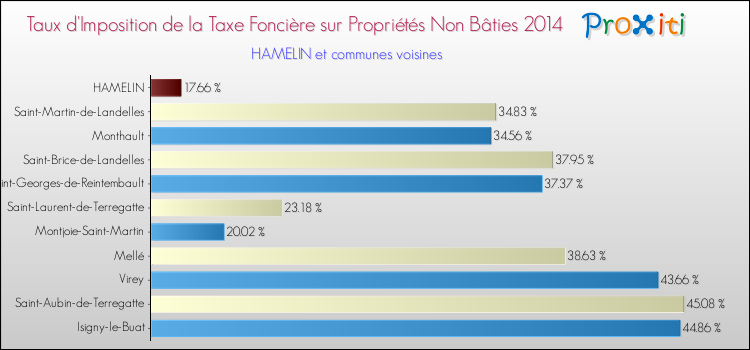 Taux d'imposition de la taxe foncière sur les immeubles et terrains non batis 2014 pour HAMELIN et les communes proches Comparaison des taux d'imposition de la taxe foncière sur les immeubles et terrains non batis 2014 pour HAMELIN et les communes voisines