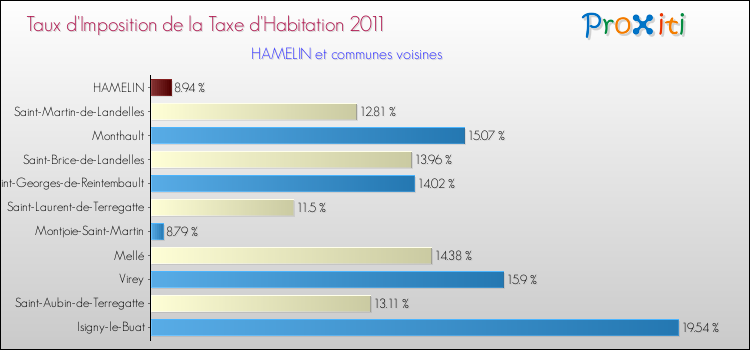 Taux d'imposition de la taxe d'habitation 2011 pour HAMELIN et les communes proches Comparaison des taux d'imposition de la taxe d'habitation 2011 pour HAMELIN et les communes voisines