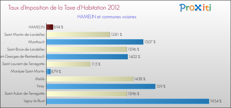 Taux d'imposition de la taxe d'habitation 2012 pour HAMELIN et les communes proches Comparaison des taux d'imposition de la taxe d'habitation 2012 pour HAMELIN et les communes voisines