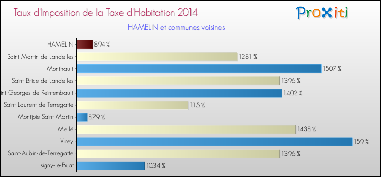 Taux d'imposition de la taxe d'habitation 2014 pour HAMELIN et les communes proches Comparaison des taux d'imposition de la taxe d'habitation 2014 pour HAMELIN et les communes voisines