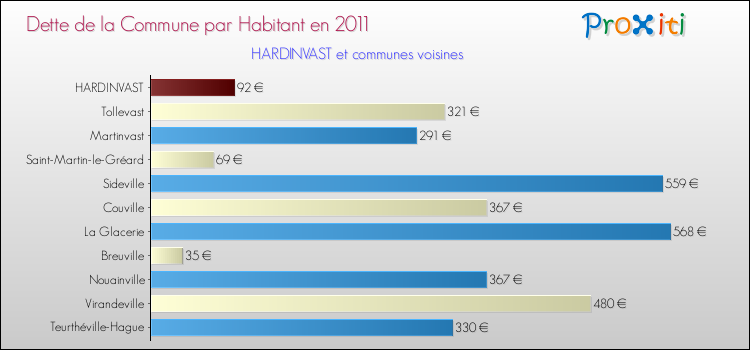 Dette par habitant de la commune en 2011 pour HARDINVAST et les communes proches Comparaison de la dette par habitant de la commune en 2011 pour HARDINVAST et les communes voisines