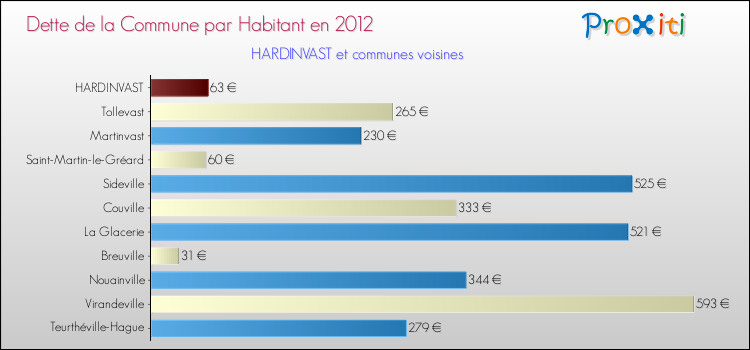 Dette par habitant de la commune en 2012 pour HARDINVAST et les communes proches Comparaison de la dette par habitant de la commune en 2012 pour HARDINVAST et les communes voisines