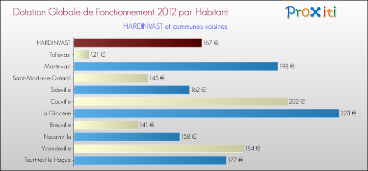 Montant des dotations globales de fonctionnement DGF par Habitant pour HARDINVAST et les communes proches Comparaison des des dotations globales de fonctionnement DGF par habitant pour HARDINVAST et les communes voisines