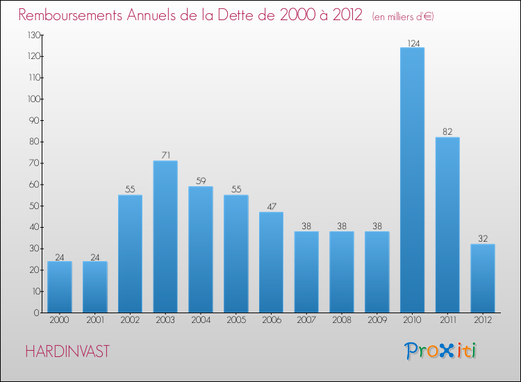 Evolution de l'annuité de la dette pour la commune de HARDINVAST de 2000 à 2012 Annuités de la dette pour HARDINVAST de 2000 à 2012