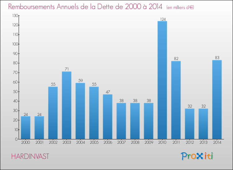 Evolution de l'annuité de la dette pour la commune de HARDINVAST de 2000 à 2014 Annuités de la dette pour HARDINVAST de 2000 à 2014
