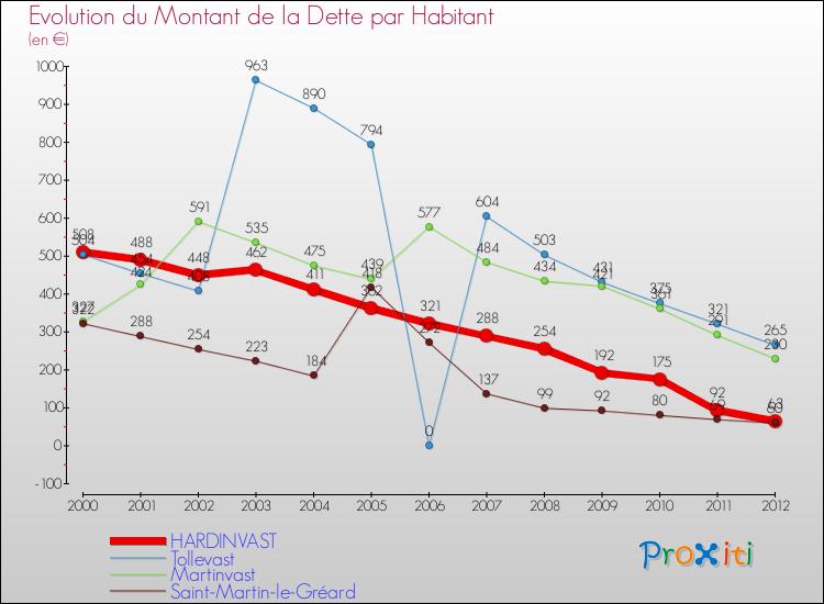 Evolution de la dette par habitant pour la commune de HARDINVAST et les communes proches de 2000 à 2012 Comparaison de la dette par habitant pour HARDINVAST et les communes voisines de 2000 à 2012