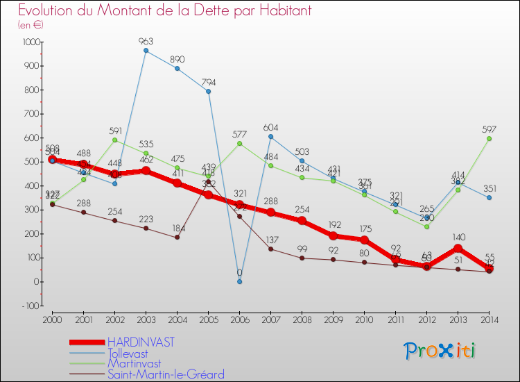 Evolution de la dette par habitant pour la commune de HARDINVAST et les communes proches de 2000 à 2014 Comparaison de la dette par habitant pour HARDINVAST et les communes voisines de 2000 à 2014