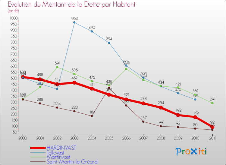 Evolution de la dette par habitant pour la commune de HARDINVAST et les communes proches Comparaison de la dette par habitant pour HARDINVAST et les communes voisines