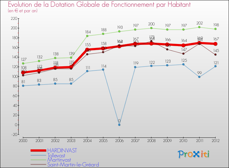 Evolution et montant de la dotation globale de fonctionnement par Habitant pour HARDINVAST et les communes proches Comparaison des dotations globales de fonctionnement par habitant pour HARDINVAST et les communes voisines