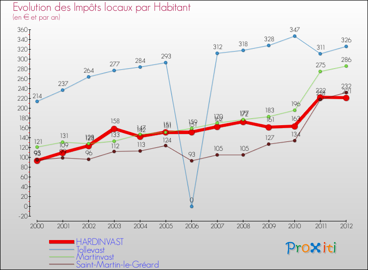 Evolution et montant des impôts locaux par Habitant pour HARDINVAST et les communes proches Comparaison des impôts locaux par habitant pour HARDINVAST et les communes voisines