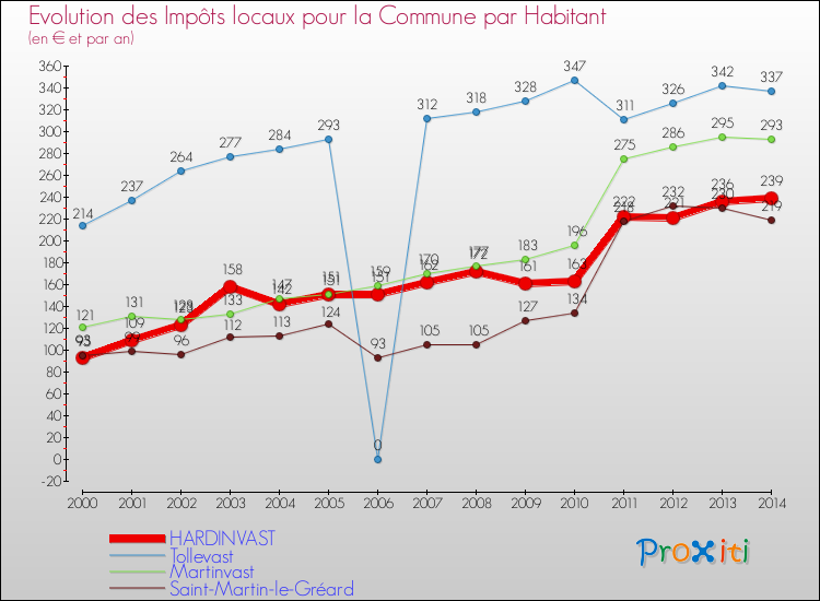 Evolution et montant des impôts locaux par Habitant pour HARDINVAST et les communes proches de 2000 à 2014 Comparaison des impôts locaux par habitant pour HARDINVAST et les communes voisines de 2000 à 2014