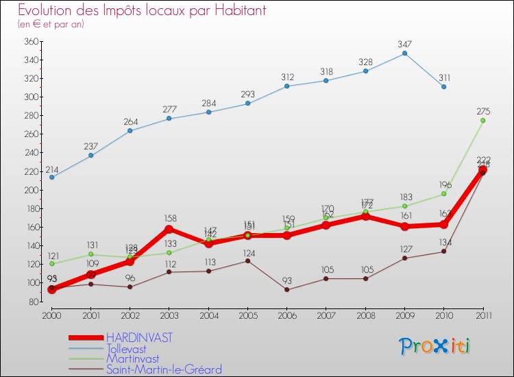 Evolution et montant des impôts locaux par Habitant pour HARDINVAST et les communes proches Comparaison des impôts locaux par habitant pour HARDINVAST et les communes voisines