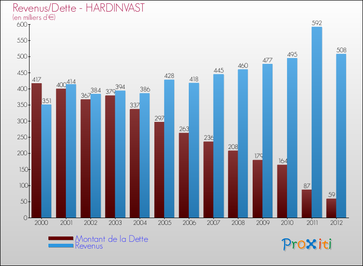 Evolution comparée de la dette et des revenus pour la commune de HARDINVAST de 2000 à 2012 Comparaison de la dette et des revenus pour HARDINVAST de 2000 à 2012