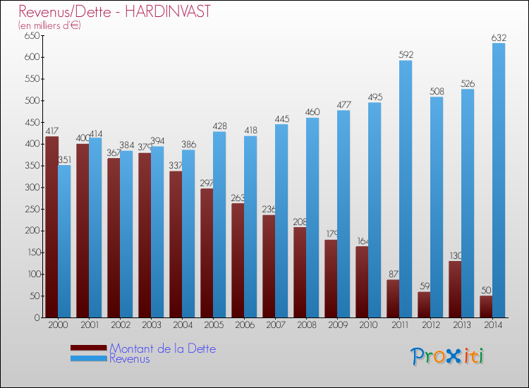 Evolution comparée de la dette et des revenus pour la commune de HARDINVAST de 2000 à 2014 Comparaison de la dette et des revenus pour HARDINVAST de 2000 à 2014