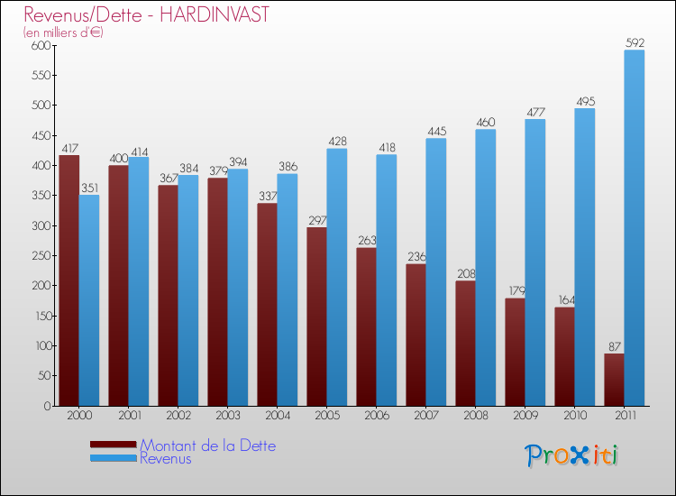 Evolution comparée de la dette et des revenus pour la commune de HARDINVAST de 2000 à 2011 Comparaison de la dette et des revenus pour HARDINVAST de 2000 à 2011