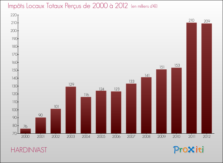 Evolution des Impôts Locaux pour la commune de HARDINVAST de 2000 à 2012 Evolution des Impôts Locaux pour HARDINVAST de 2000 à 2012