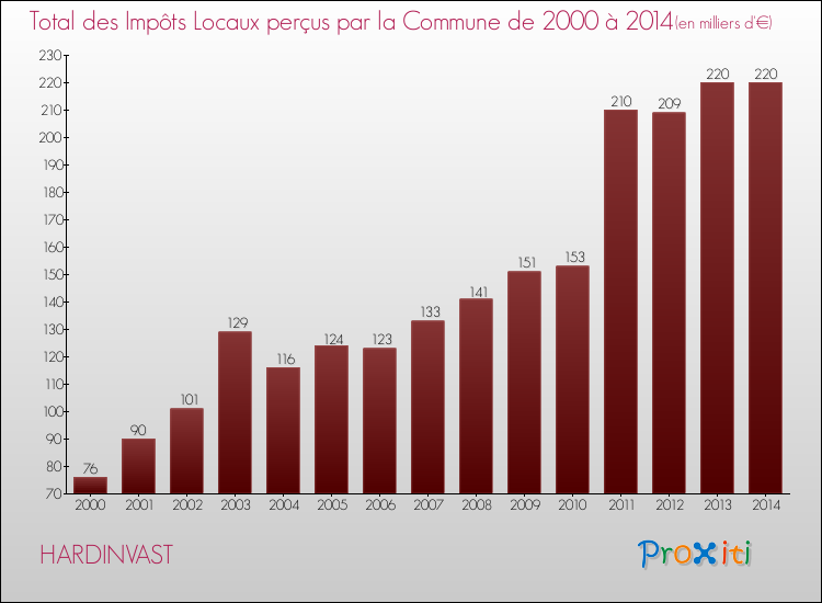 Evolution des Impôts Locaux pour la commune de HARDINVAST de 2000 à 2014 Evolution des Impôts Locaux pour HARDINVAST de 2000 à 2014