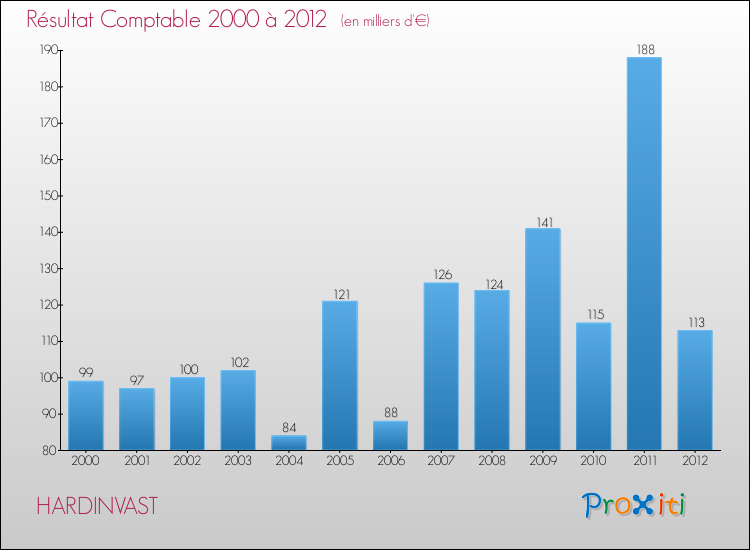 Evolution du résultat comptable pour la commune de HARDINVAST de 2000 à 2012 Evolution du résultat comptable pour HARDINVAST de 2000 à 2012