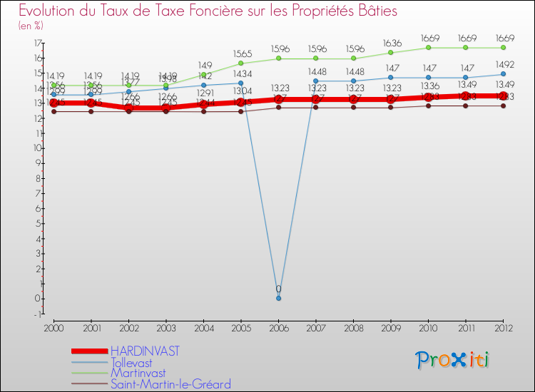 Evolution du taux de la taxe foncière sur le bati pour HARDINVAST et les communes proches de 2000 à 2012 Comparaison des taux de taxe foncière sur le bati pour HARDINVAST et les communes voisines de 2000 à 2012