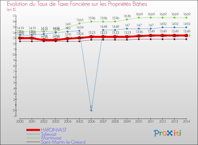 Evolution du taux de la taxe foncière sur le bati pour HARDINVAST et les communes proches de 2000 à 2014 Comparaison des taux de taxe foncière sur le bati pour HARDINVAST et les communes voisines de 2000 à 2014