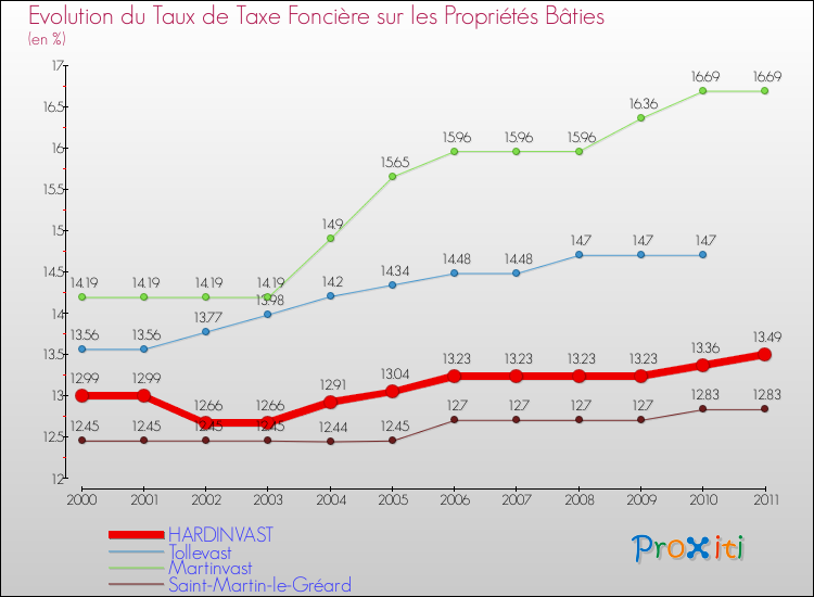 Evolution du taux de la taxe foncière sur le bati pour HARDINVAST et les communes proches Comparaison des taux de taxe foncière sur le bati pour HARDINVAST et les communes voisines