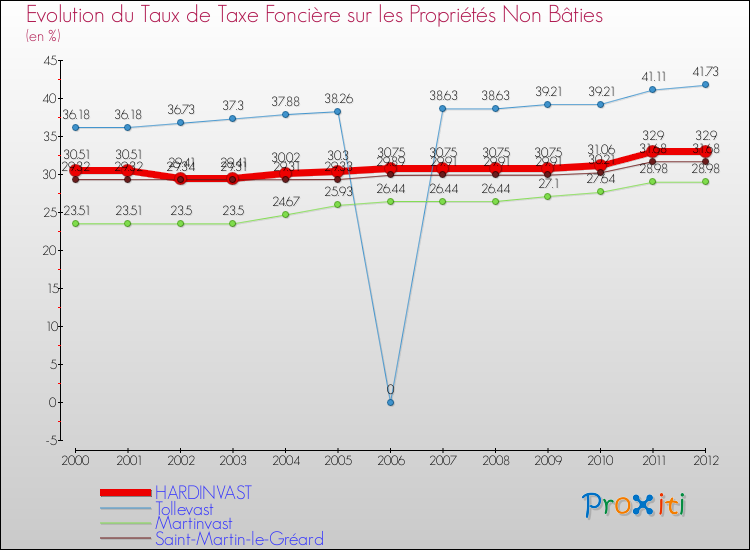 Evolution du taux de la taxe foncière sur les immeubles et terrains non batis pour HARDINVAST et les communes proches de 2000 à 2012 Comparaison des taux de la taxe foncière sur les immeubles et terrains non batis pour HARDINVAST et les communes voisines de 2000 à 2012