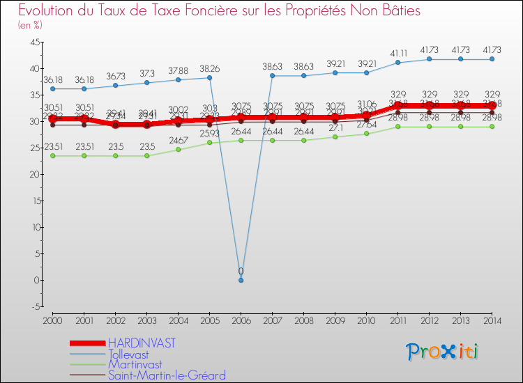 Evolution du taux de la taxe foncière sur les immeubles et terrains non batis pour HARDINVAST et les communes proches de 2000 à 2014 Comparaison des taux de la taxe foncière sur les immeubles et terrains non batis pour HARDINVAST et les communes voisines de 2000 à 2014