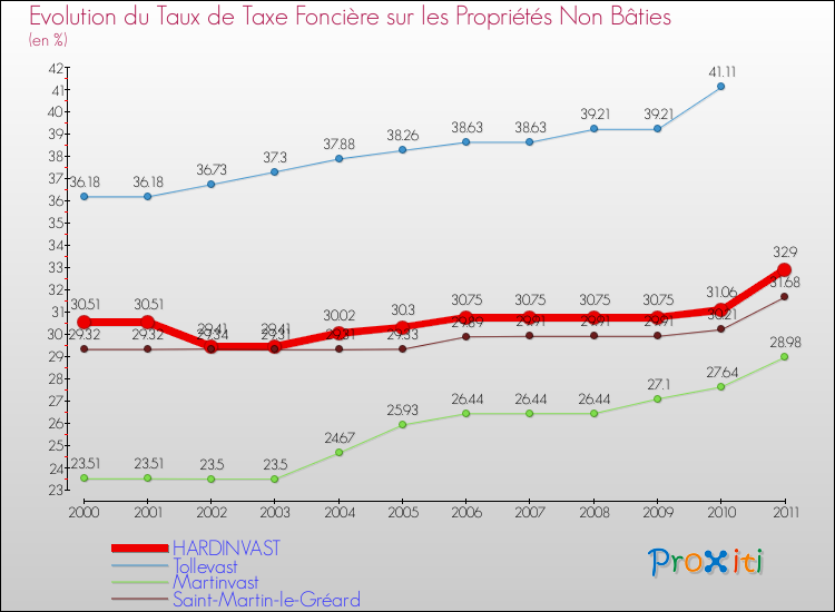 Evolution du taux de la taxe foncière sur les immeubles et terrains non batis pour HARDINVAST et les communes proches Comparaison des taux de la taxe foncière sur les immeubles et terrains non batis pour HARDINVAST et les communes voisines
