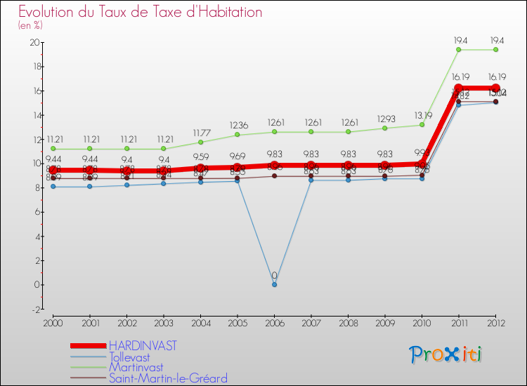 Evolution du taux de la taxe d'habitation pour HARDINVAST et les communes proches Comparaison des taux de la taxe d'habitation pour HARDINVAST et les communes voisines