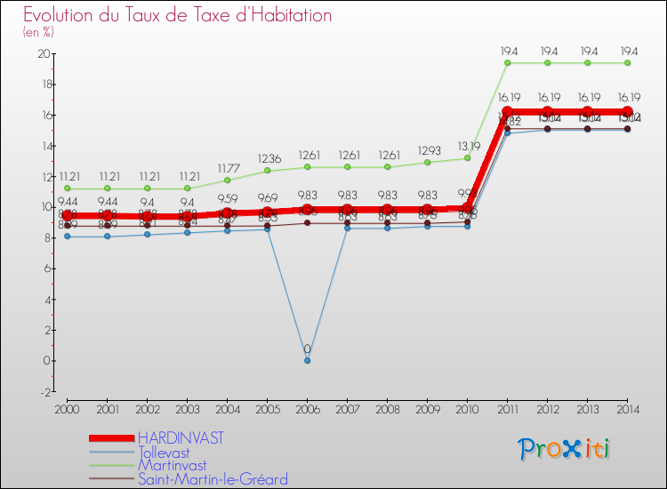 Evolution du taux de la taxe d'habitation pour HARDINVAST et les communes proches de 2000 à 2014 Comparaison des taux de la taxe d'habitation pour HARDINVAST et les communes voisines de 2000 à 2014