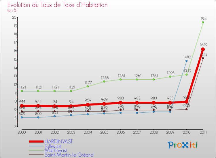Evolution du taux de la taxe d'habitation pour HARDINVAST et les communes proches Comparaison des taux de la taxe d'habitation pour HARDINVAST et les communes voisines