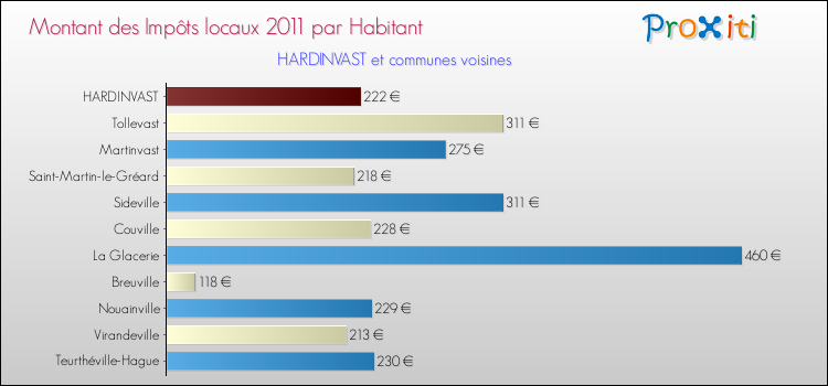 Montant des impôts locaux par Habitant pour HARDINVAST et les communes proches Comparaison des impôts locaux par habitant pour HARDINVAST et les communes voisines