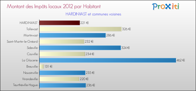 Montant des impôts locaux par Habitant pour HARDINVAST et les communes proches Comparaison des impôts locaux par habitant pour HARDINVAST et les communes voisines