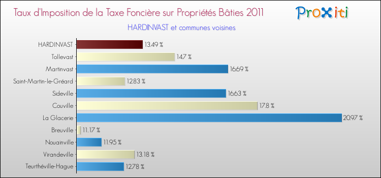 Taux d'imposition de la taxe foncière sur le bati 2011 pour HARDINVAST et les communes proches Comparaison des taux d'imposition de la taxe foncière sur le bati 2011 pour HARDINVAST et les communes voisines