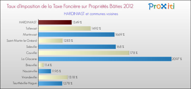 Taux d'imposition de la taxe foncière sur le bati 2012 pour HARDINVAST et les communes proches Comparaison des taux d'imposition de la taxe foncière sur le bati 2012 pour HARDINVAST et les communes voisines