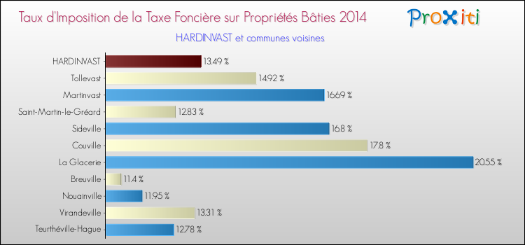 Taux d'imposition de la taxe foncière sur le bati 2014 pour HARDINVAST et les communes proches Comparaison des taux d'imposition de la taxe foncière sur le bati 2014 pour HARDINVAST et les communes voisines